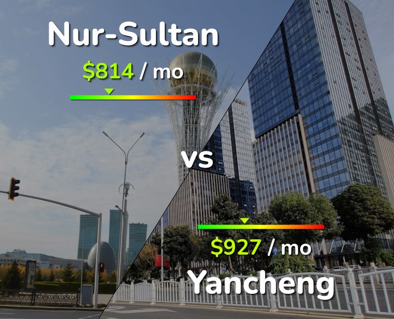Cost of living in Nur-Sultan vs Yancheng infographic