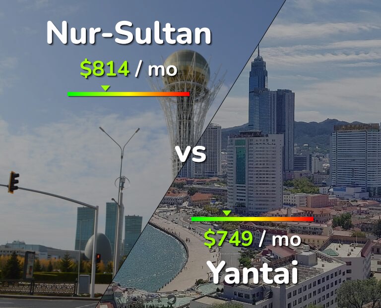 Cost of living in Nur-Sultan vs Yantai infographic