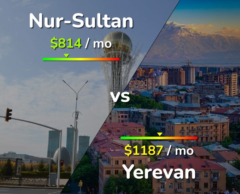 Cost of living in Nur-Sultan vs Yerevan infographic