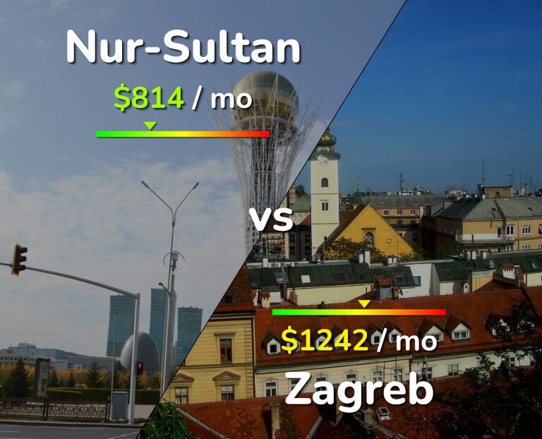 Cost of living in Nur-Sultan vs Zagreb infographic