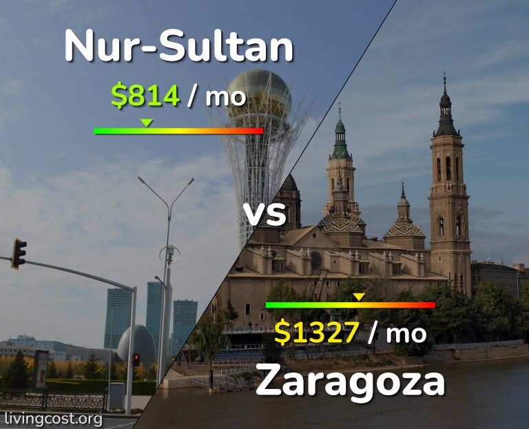 Cost of living in Nur-Sultan vs Zaragoza infographic