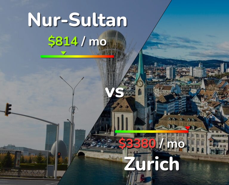 Cost of living in Nur-Sultan vs Zurich infographic