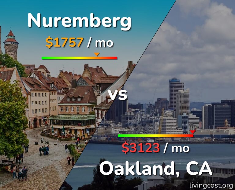Cost of living in Nuremberg vs Oakland infographic