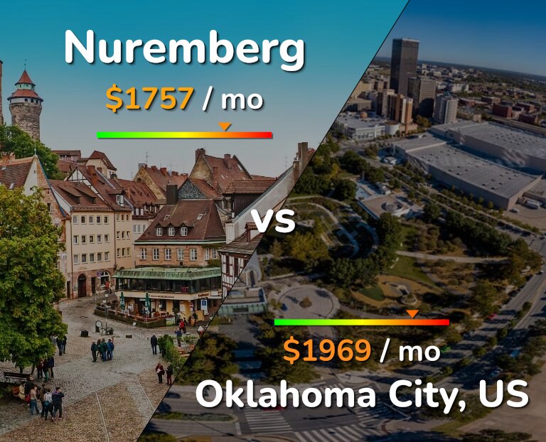 Cost of living in Nuremberg vs Oklahoma City infographic