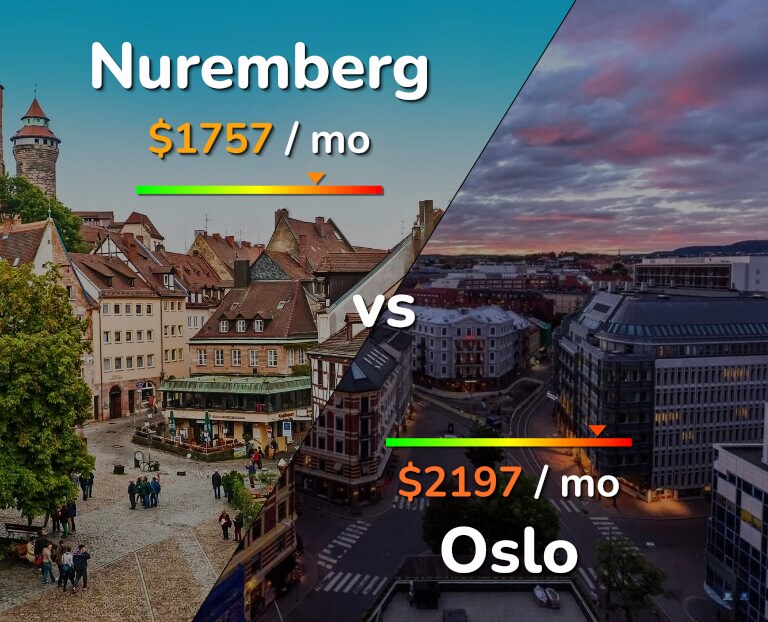 Cost of living in Nuremberg vs Oslo infographic