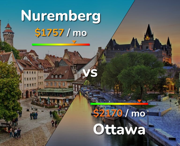 Cost of living in Nuremberg vs Ottawa infographic