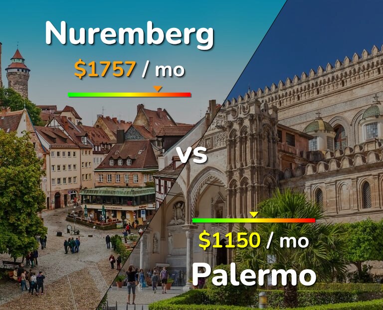 Cost of living in Nuremberg vs Palermo infographic