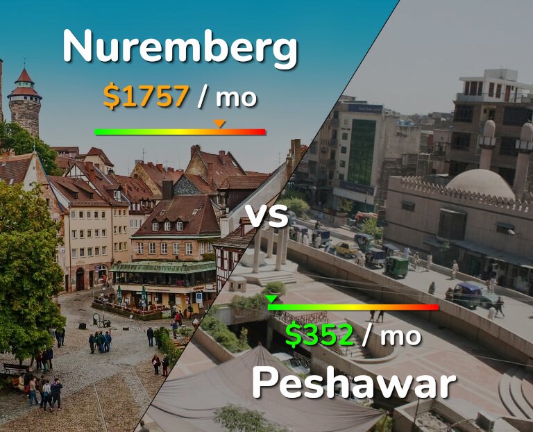 Cost of living in Nuremberg vs Peshawar infographic