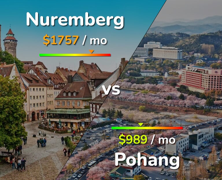 Cost of living in Nuremberg vs Pohang infographic