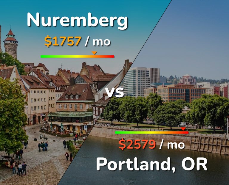 Cost of living in Nuremberg vs Portland infographic