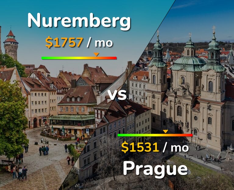 Cost of living in Nuremberg vs Prague infographic