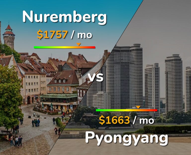 Cost of living in Nuremberg vs Pyongyang infographic