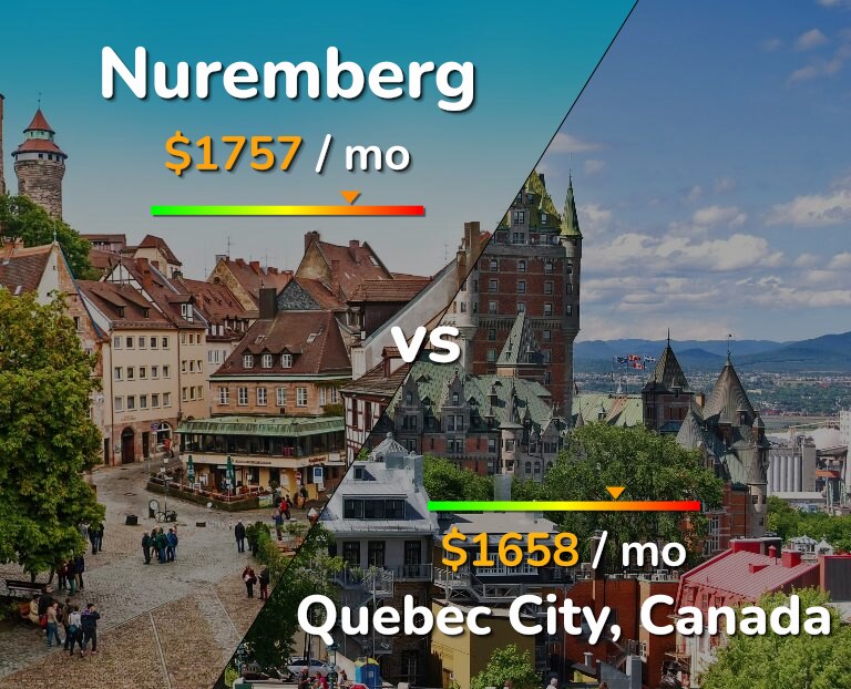 Cost of living in Nuremberg vs Quebec City infographic