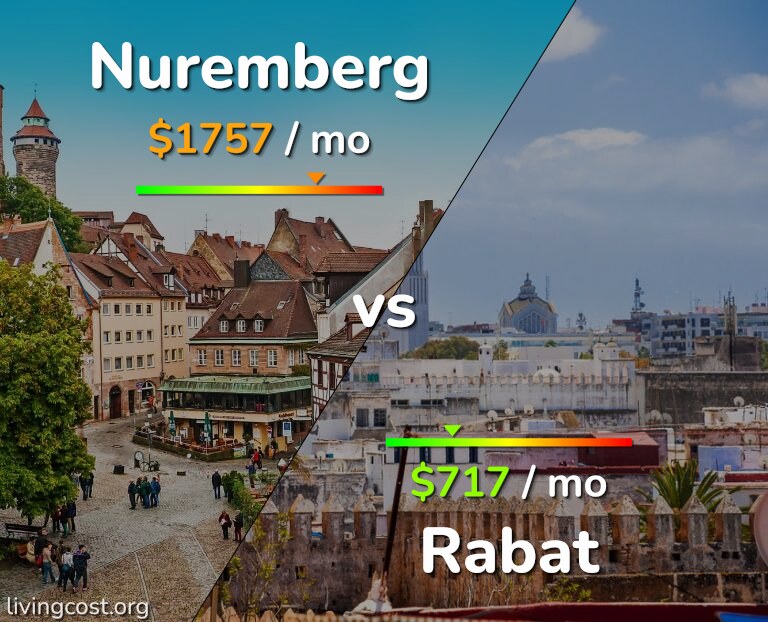 Cost of living in Nuremberg vs Rabat infographic