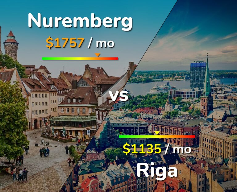 Cost of living in Nuremberg vs Riga infographic