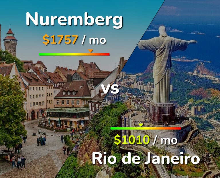 Cost of living in Nuremberg vs Rio de Janeiro infographic