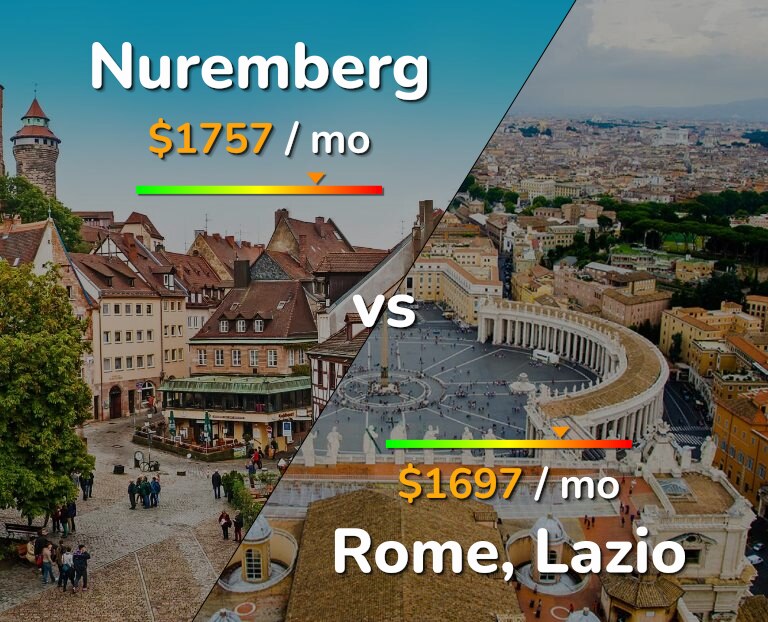 Cost of living in Nuremberg vs Rome infographic