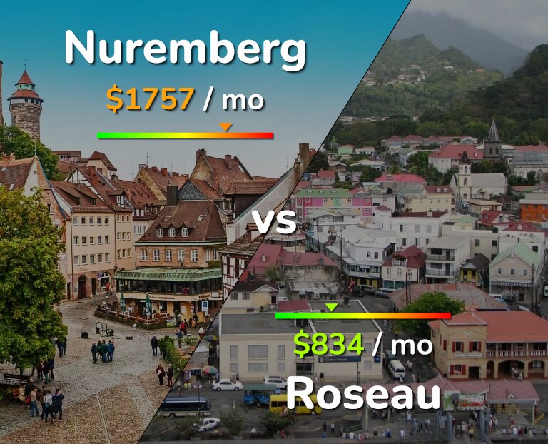 Cost of living in Nuremberg vs Roseau infographic