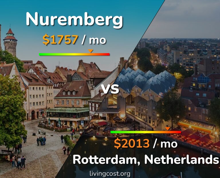 Cost of living in Nuremberg vs Rotterdam infographic