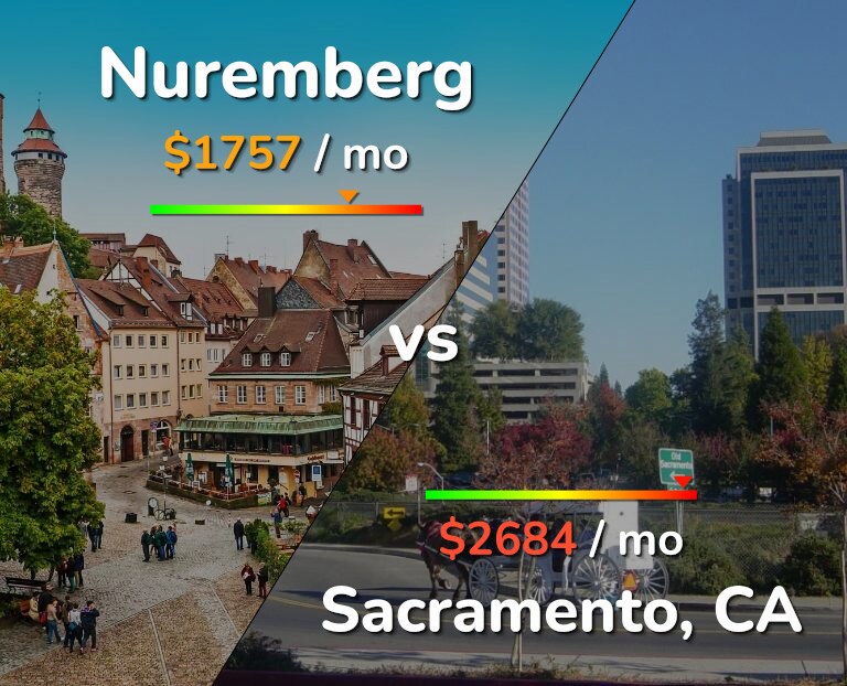 Cost of living in Nuremberg vs Sacramento infographic