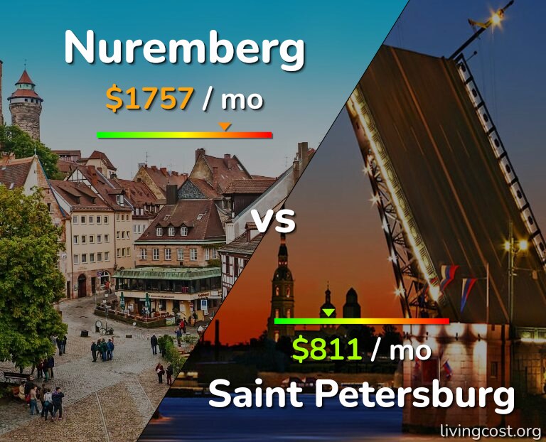 Cost of living in Nuremberg vs Saint Petersburg infographic