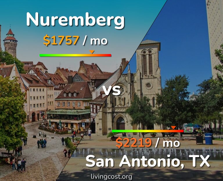 Cost of living in Nuremberg vs San Antonio infographic