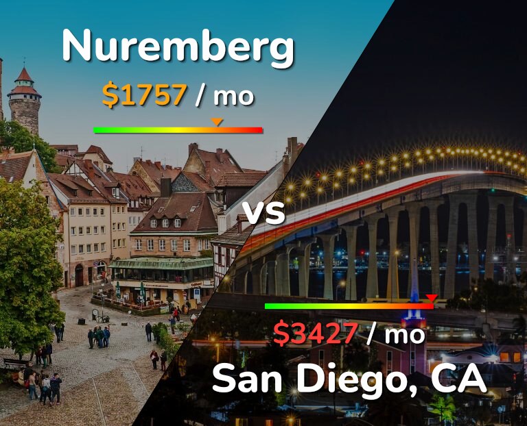 Cost of living in Nuremberg vs San Diego infographic