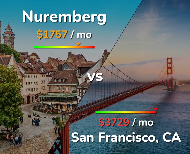 Cost of living in Nuremberg vs San Francisco infographic