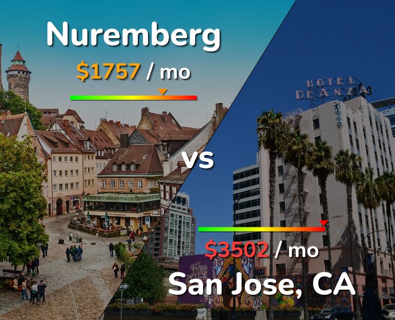 Cost of living in Nuremberg vs San Jose, United States infographic