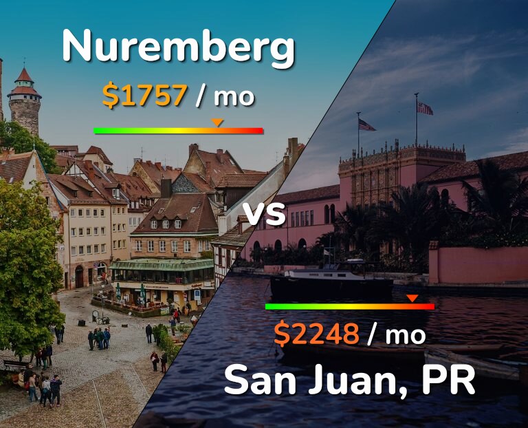 Cost of living in Nuremberg vs San Juan infographic