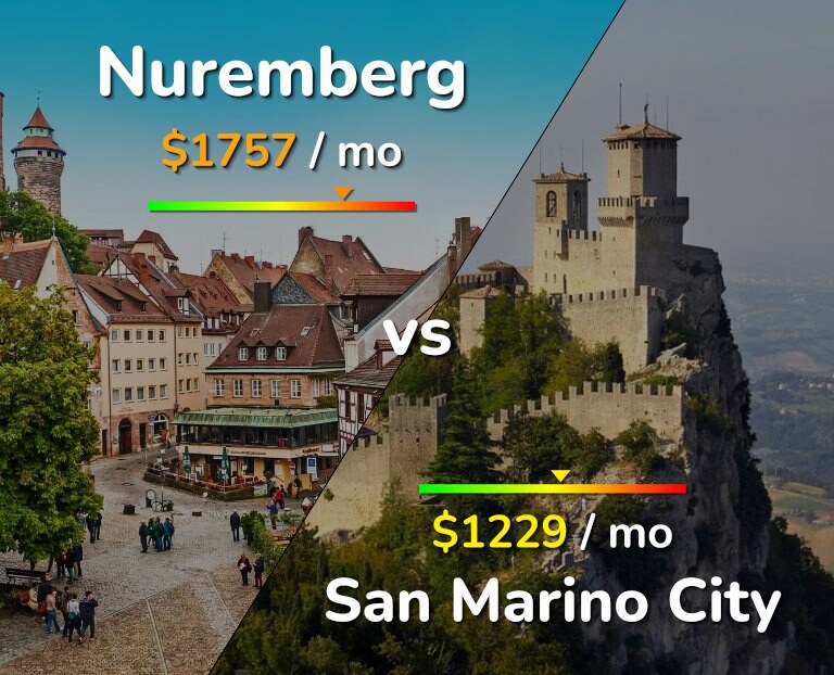 Cost of living in Nuremberg vs San Marino City infographic