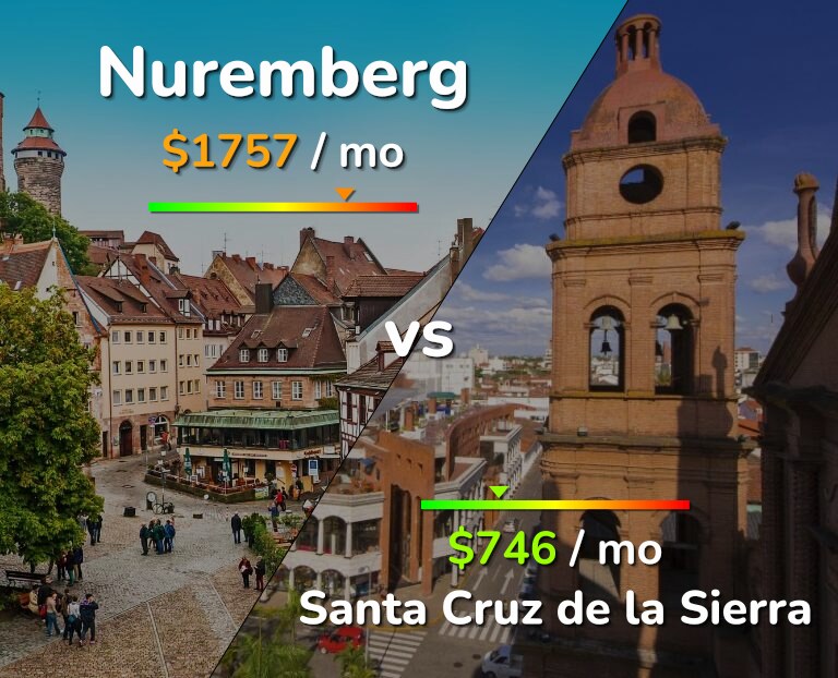 Cost of living in Nuremberg vs Santa Cruz de la Sierra infographic