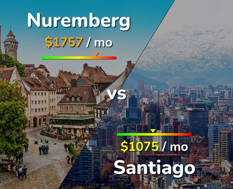 Cost of living in Nuremberg vs Santiago infographic