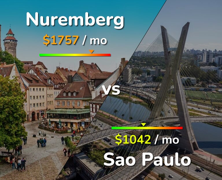 Cost of living in Nuremberg vs Sao Paulo infographic