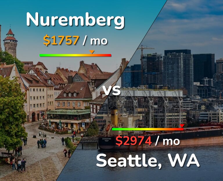 Cost of living in Nuremberg vs Seattle infographic