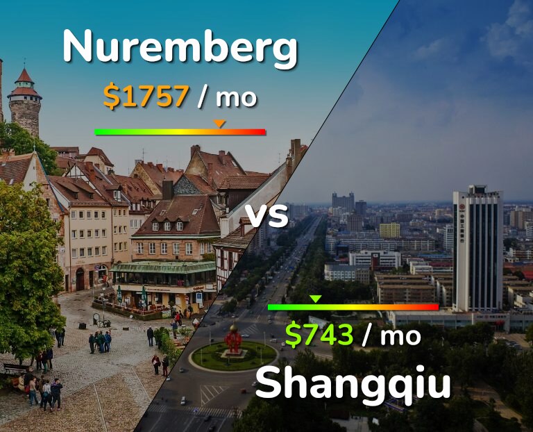Cost of living in Nuremberg vs Shangqiu infographic