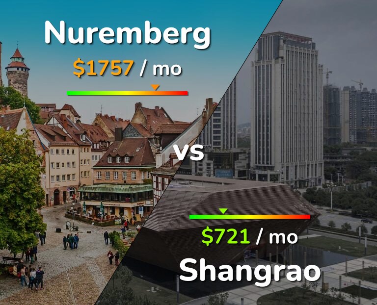 Cost of living in Nuremberg vs Shangrao infographic