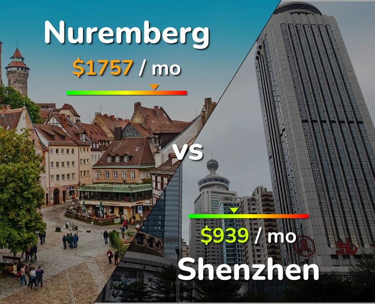 Cost of living in Nuremberg vs Shenzhen infographic