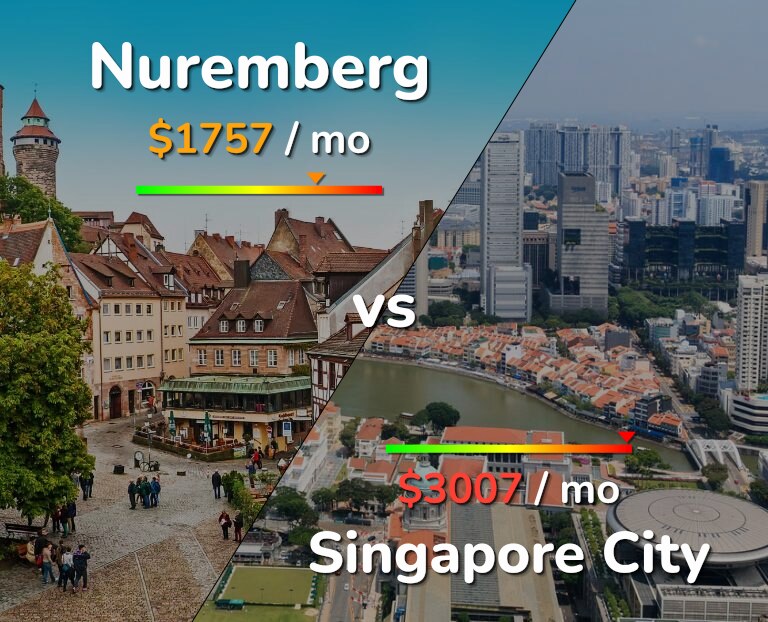 Cost of living in Nuremberg vs Singapore City infographic
