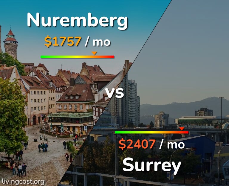 Cost of living in Nuremberg vs Surrey infographic
