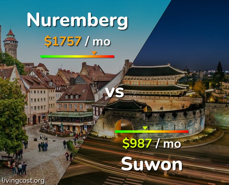 Cost of living in Nuremberg vs Suwon infographic