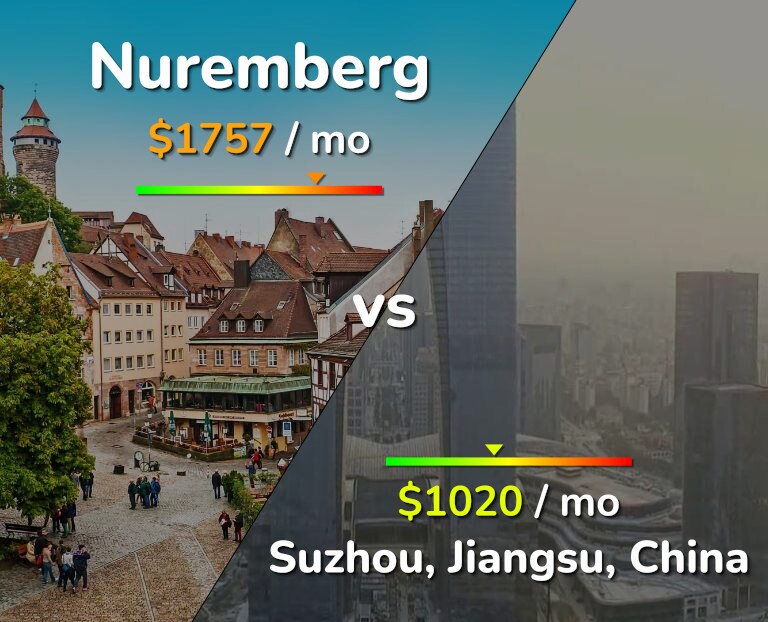 Cost of living in Nuremberg vs Suzhou infographic