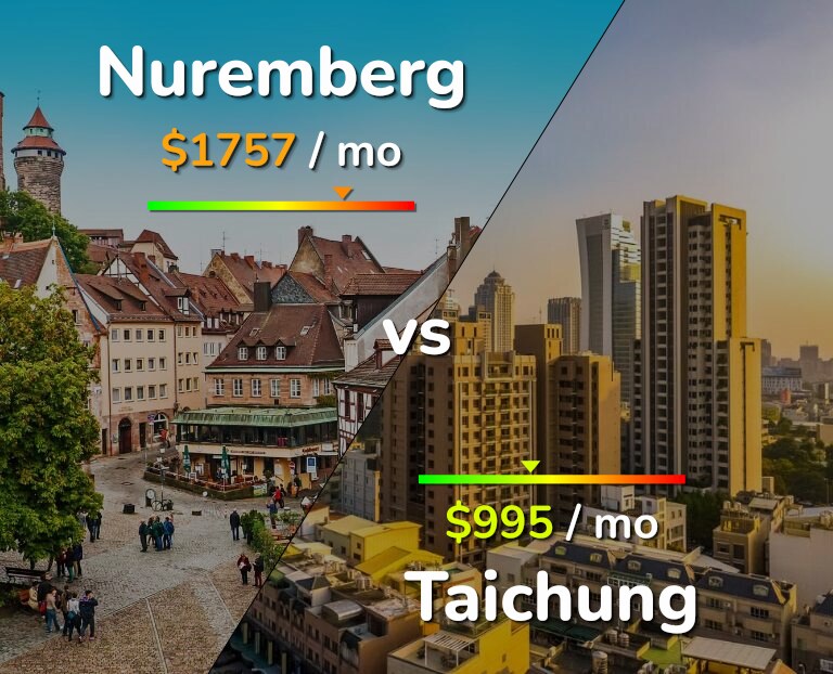 Cost of living in Nuremberg vs Taichung infographic