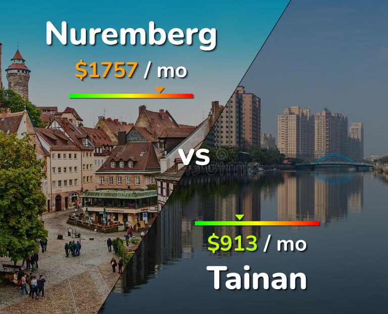 Cost of living in Nuremberg vs Tainan infographic