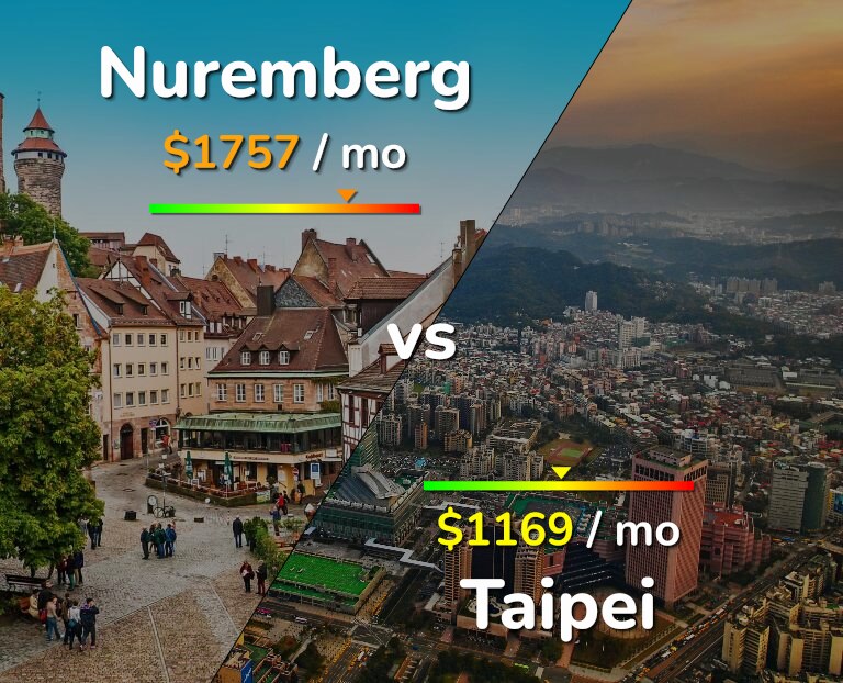 Cost of living in Nuremberg vs Taipei infographic
