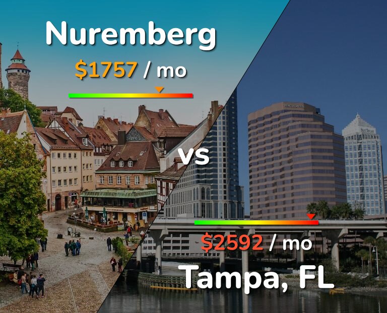 Cost of living in Nuremberg vs Tampa infographic