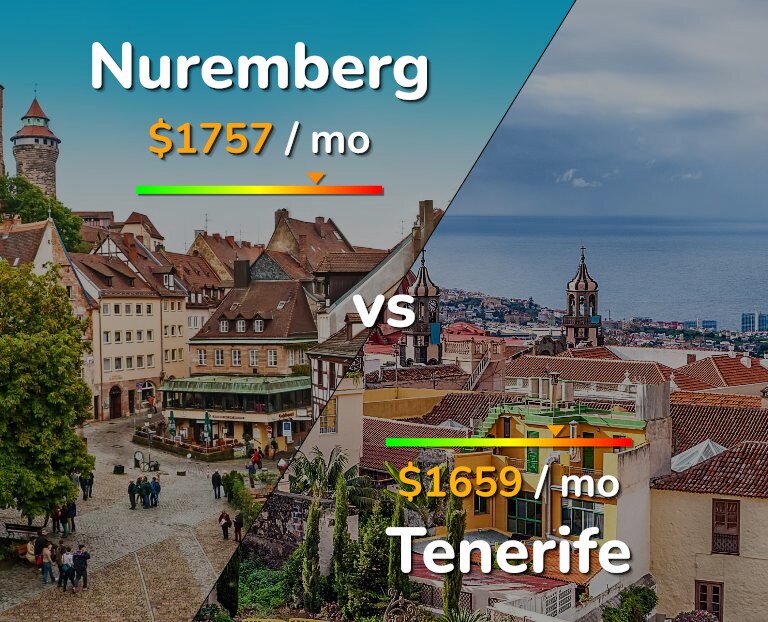 Cost of living in Nuremberg vs Tenerife infographic