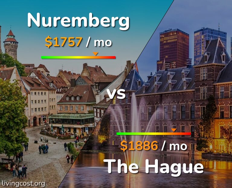 Cost of living in Nuremberg vs The Hague infographic