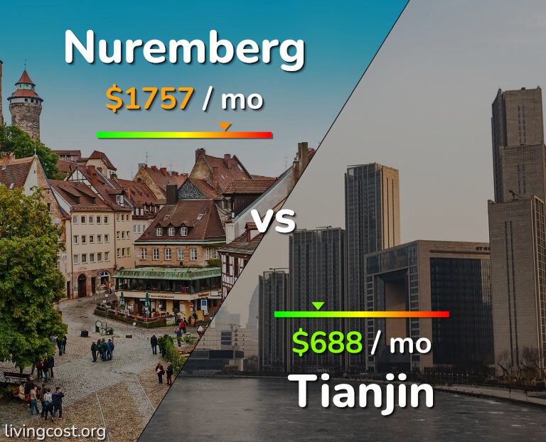 Cost of living in Nuremberg vs Tianjin infographic