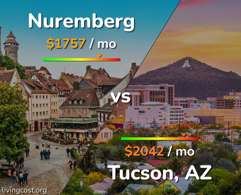 Cost of living in Nuremberg vs Tucson infographic